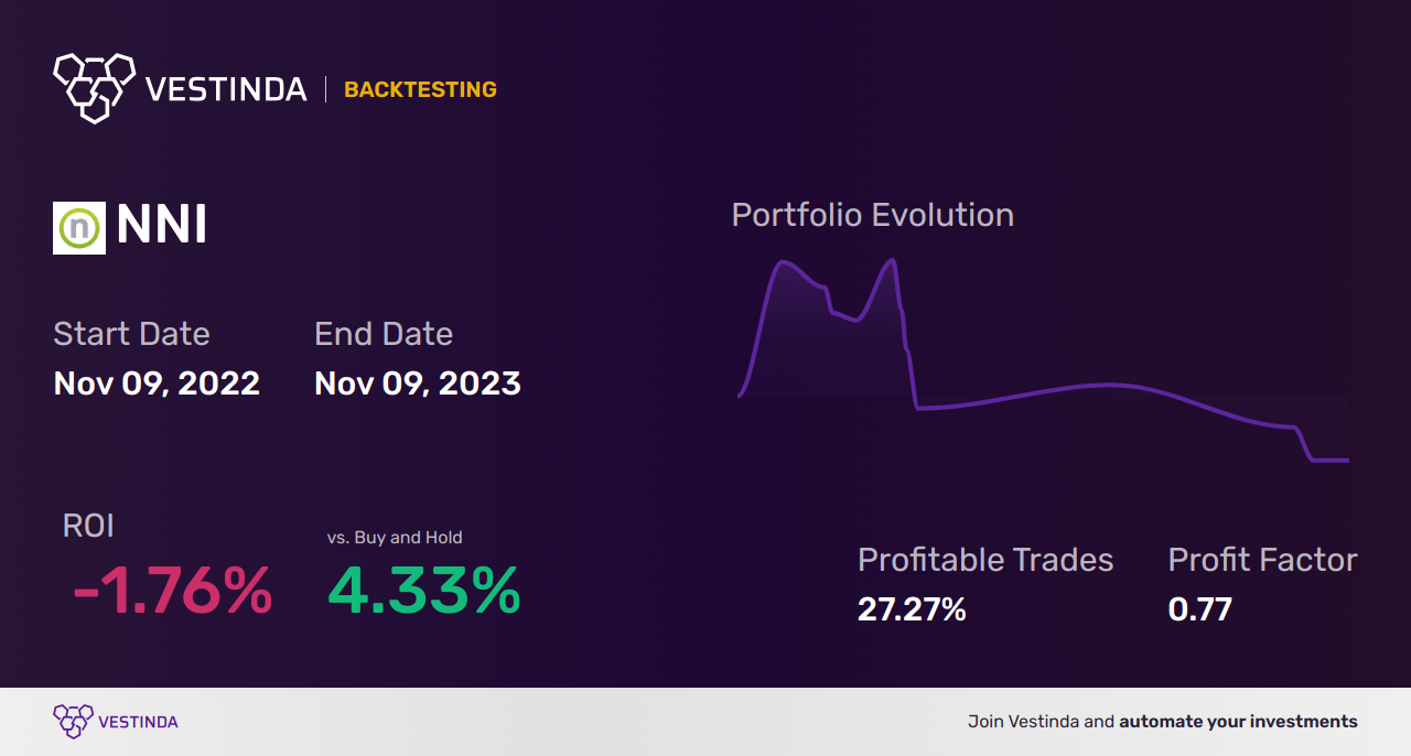 NNI (Nelnet Class A) Trading Strategies: Expert Insights & Tips - Backtesting results