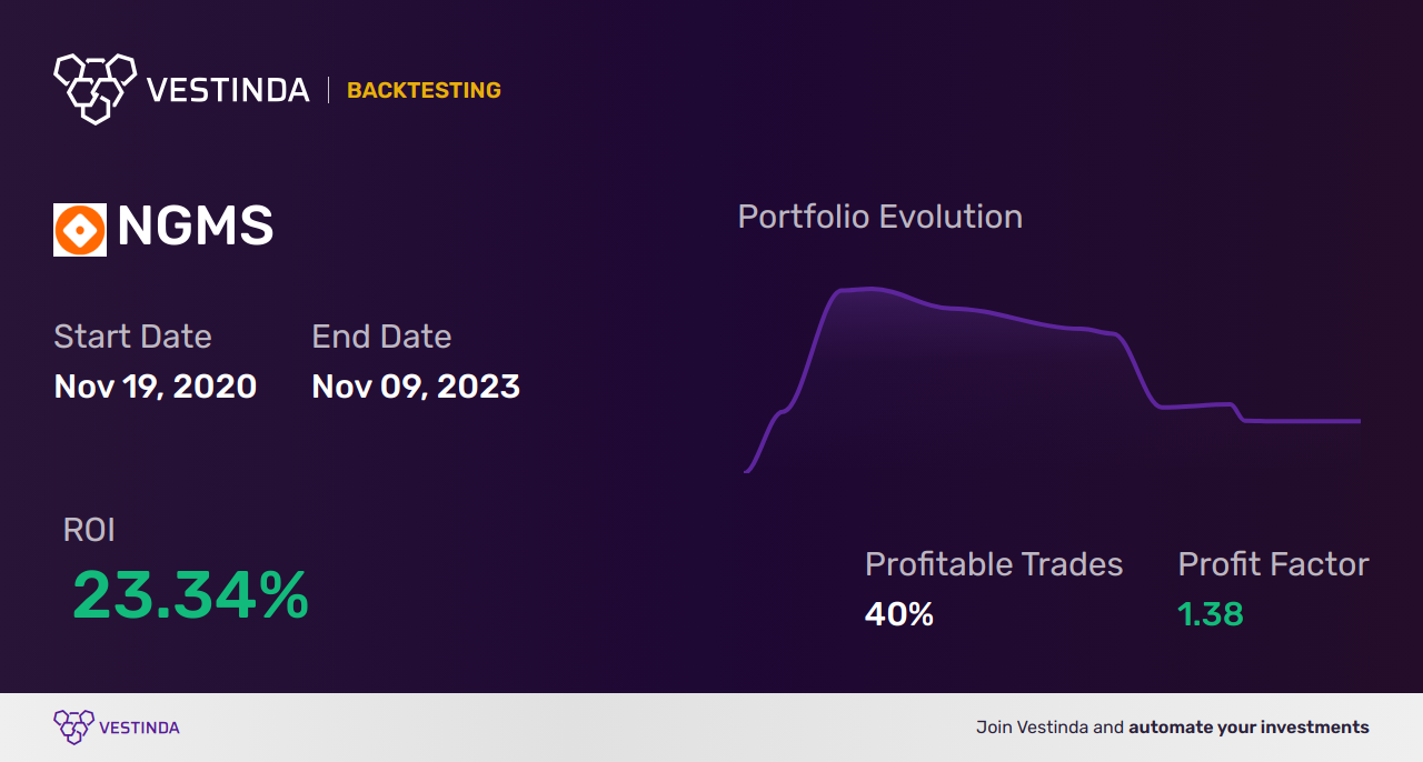 NGMS (Neogames) Trading Strategies: Boost Your Profits Today - Backtesting results
