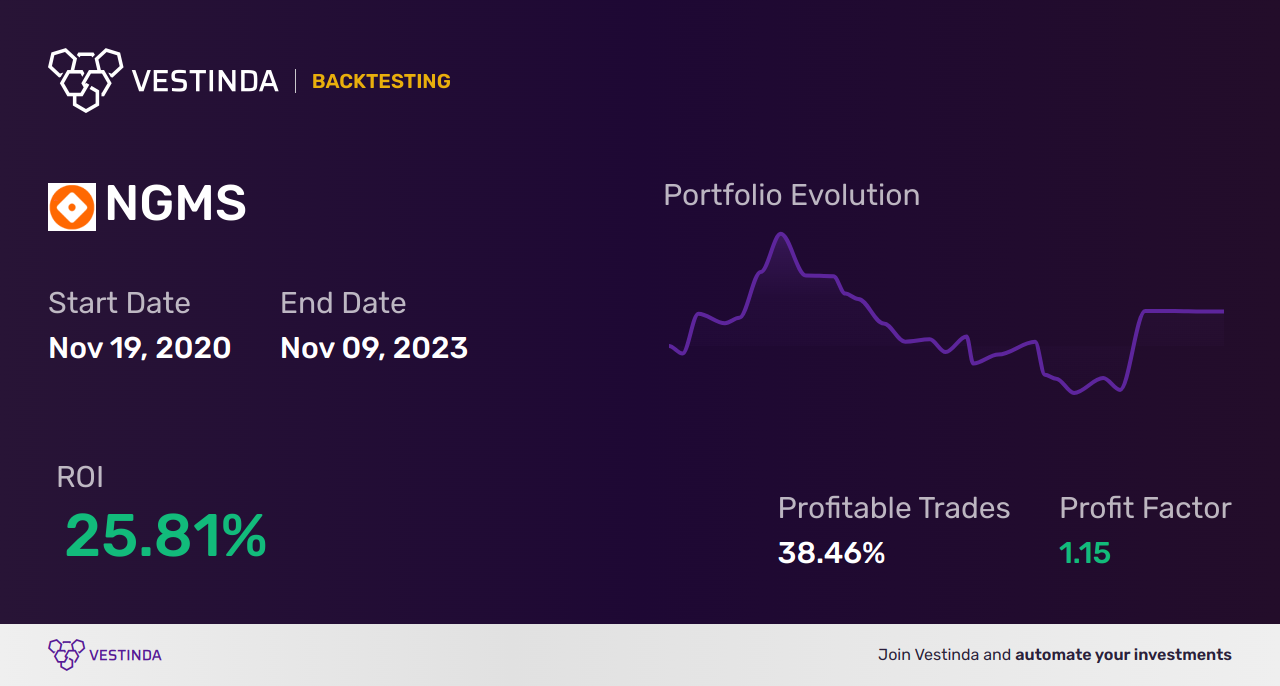 NGMS (Neogames) Trading Strategies: Boost Your Profits Today - Backtesting results