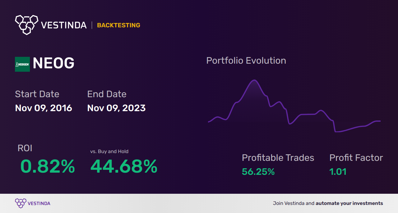 NEOG (Neogen Corp) Trading Strategies: Fine-tune Your Portfolio - Backtesting results