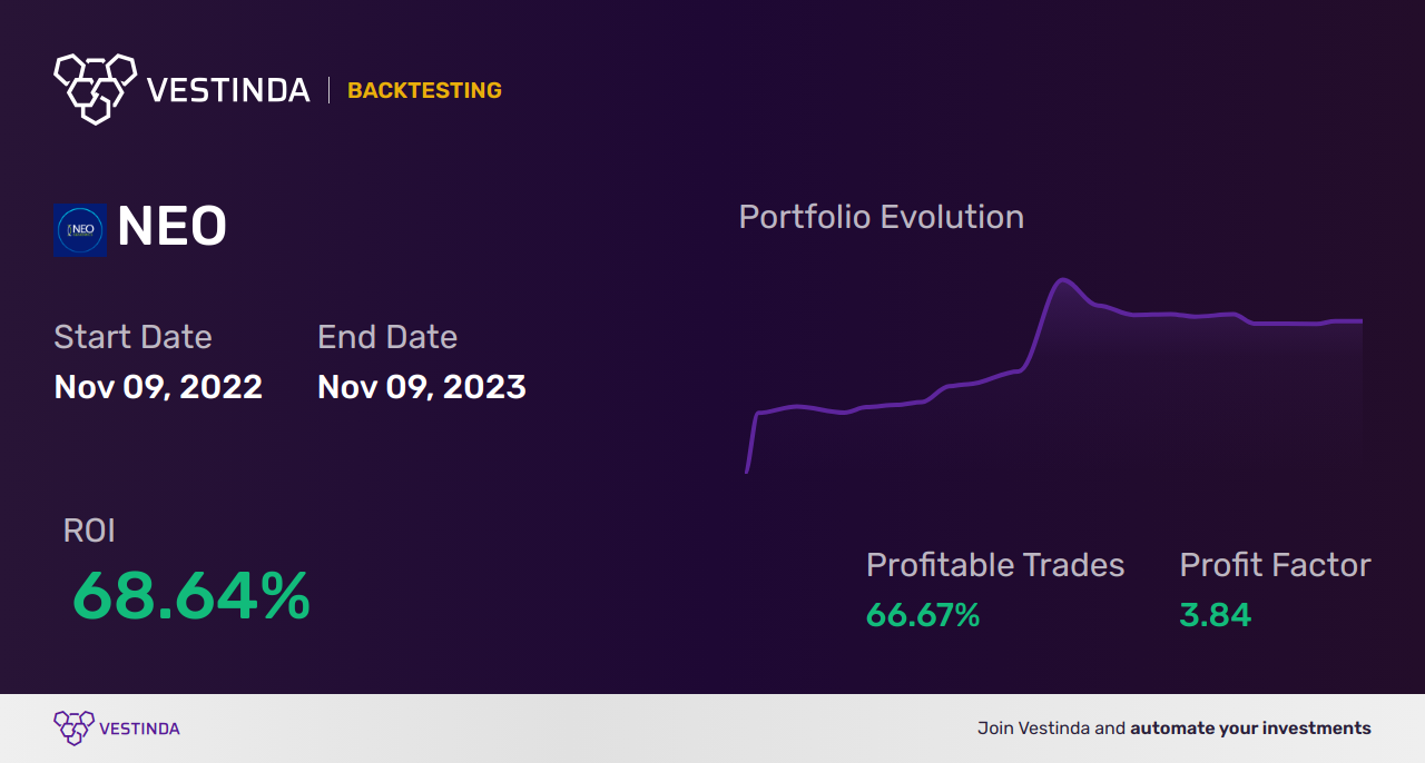 NEO (Neo) Backtesting: A Powerful Analysis Tool for Traders - Backtesting results