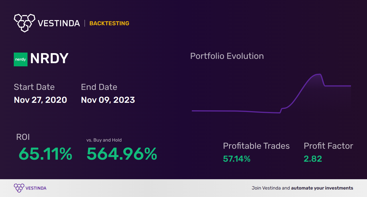 NRDY Trading Strategies: Maximizing Profits with Nerdy Inc (a) - Backtesting results