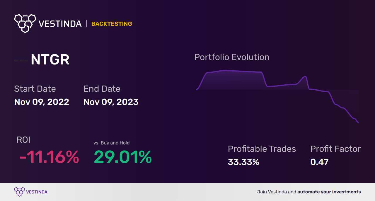 NTGR (Netgear Inc.) Trading Strategies: Boost Returns with Effective Techniques - Backtesting results