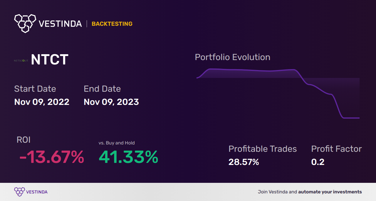 NTCT (Netscout Sys) Trading Strategies: Proven Tips for Success - Backtesting results