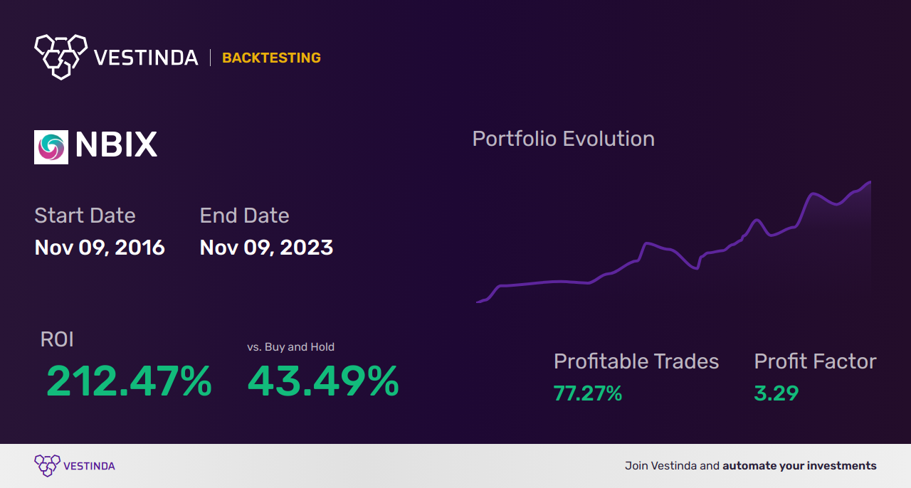 NBIX Trading Strategies: Unlocking Neurocrine Biosciences' Potential - Backtesting results