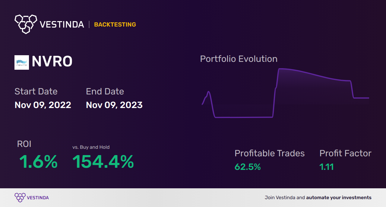 NVRO (Nevro) Trading Strategies: Achieving Success in the Market - Backtesting results