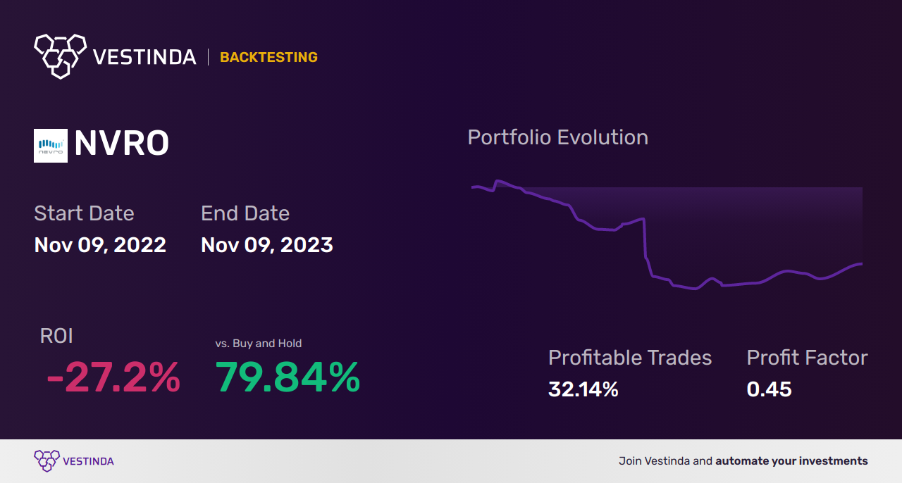 NVRO (Nevro) Trading Strategies: Achieving Success in the Market - Backtesting results