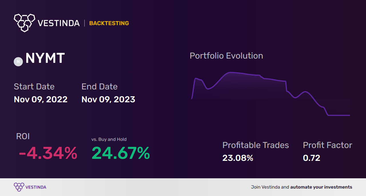NYMT Trading Strategies: Maximizing Profits with New York Mortgage Trust - Backtesting results