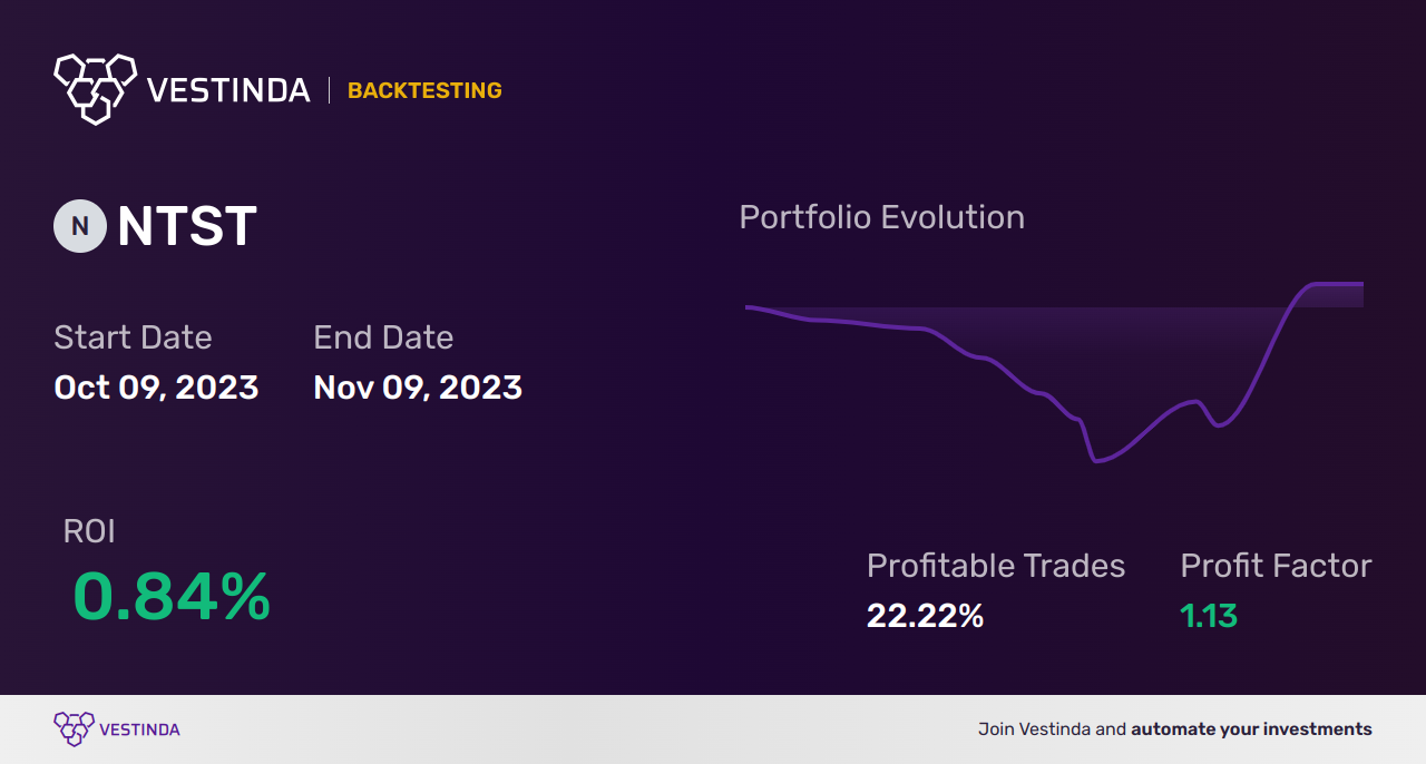 NTST (Netstreit) Trading Strategies: Maximize Profits with Expert Tips - Backtesting results