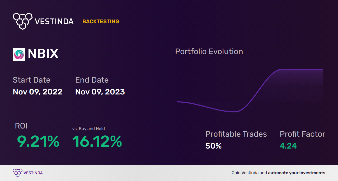 NBIX Trading Strategies: Unlocking Neurocrine Biosciences' Potential - Backtesting results