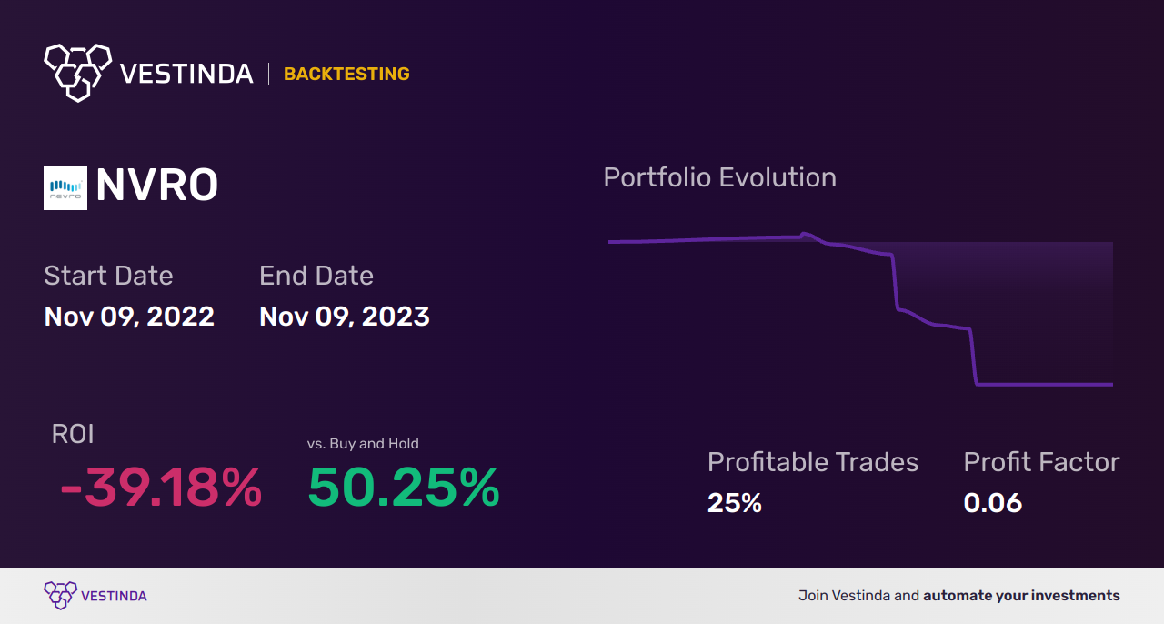 NVRO (Nevro) Backtesting: Strategies and Results Explained - Backtesting results