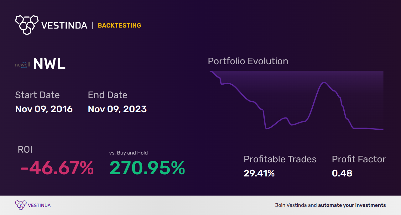 NWL (Newell Brands) Golden Cross Trading Strategy Explained - Backtesting results