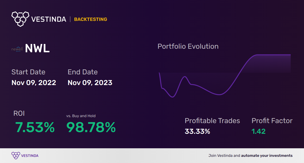 NWL Trading Strategies: Unlocking Success for Newell Brands - Backtesting results