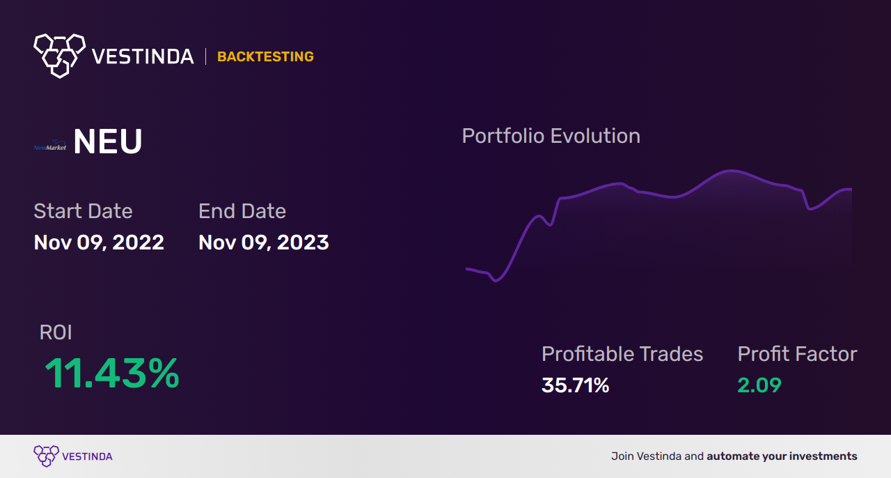 NEU (Newmarket) Trading Strategies: Unlocking Profitable Opportunities - Backtesting results