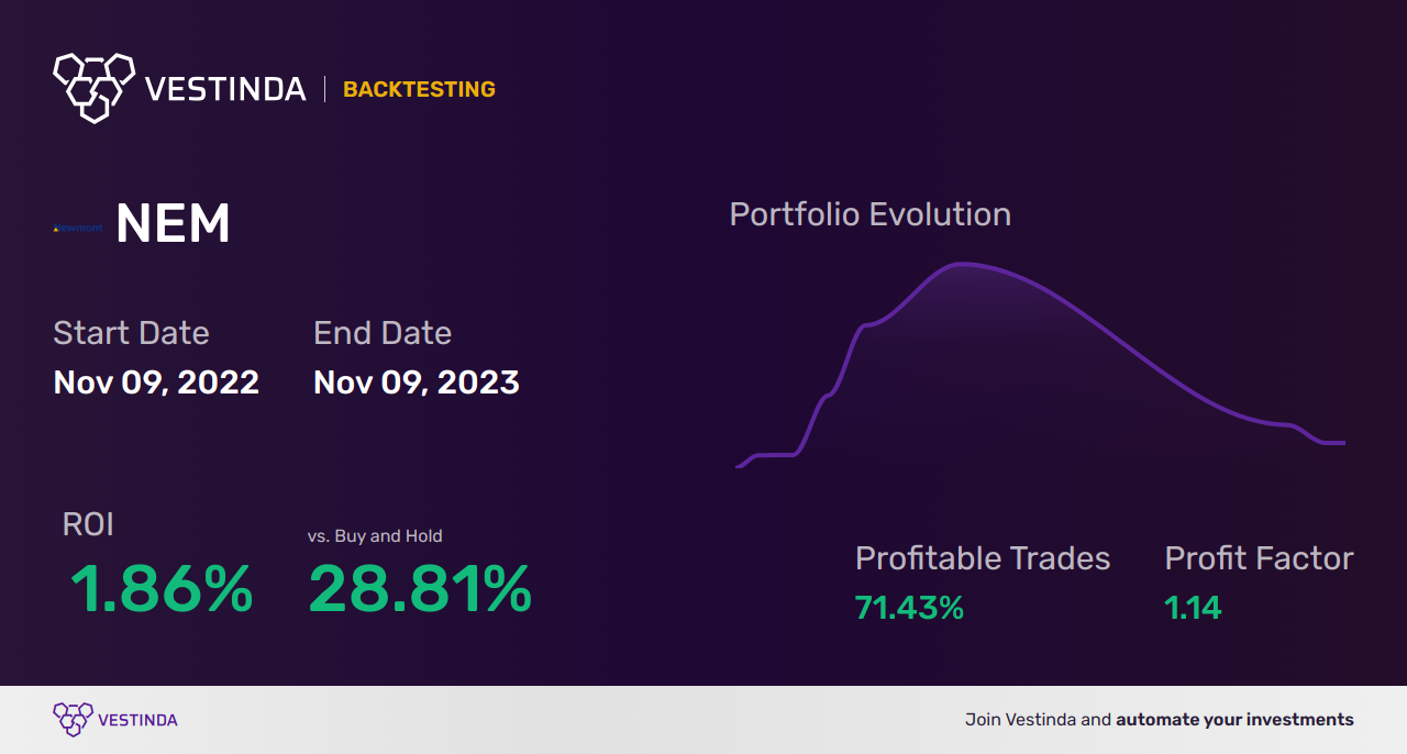 NEM (Newmont Corporation) Trading Strategies for Profitable Investments - Backtesting results