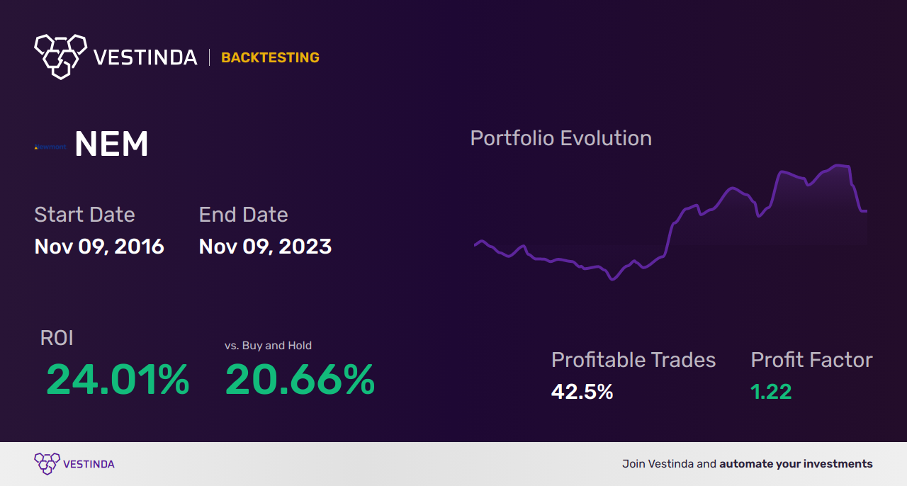 NEM (Newmont Corporation) Trading Strategies for Profitable Investments - Backtesting results