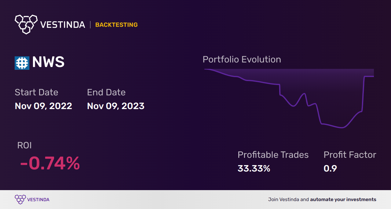 NWS (News Corporation Cl B) Golden Cross Trading Tips - Backtesting results