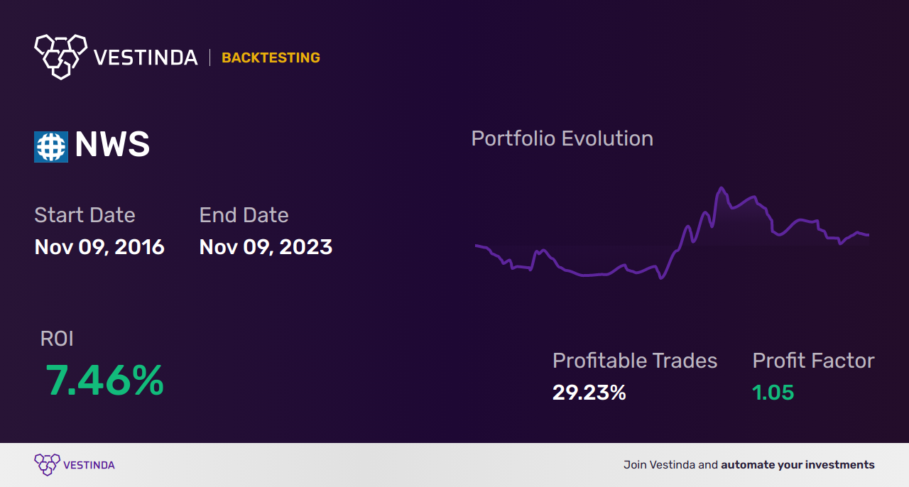 NWS (News Corporation Cl B) Trading Strategies: Boost Your Returns - Backtesting results