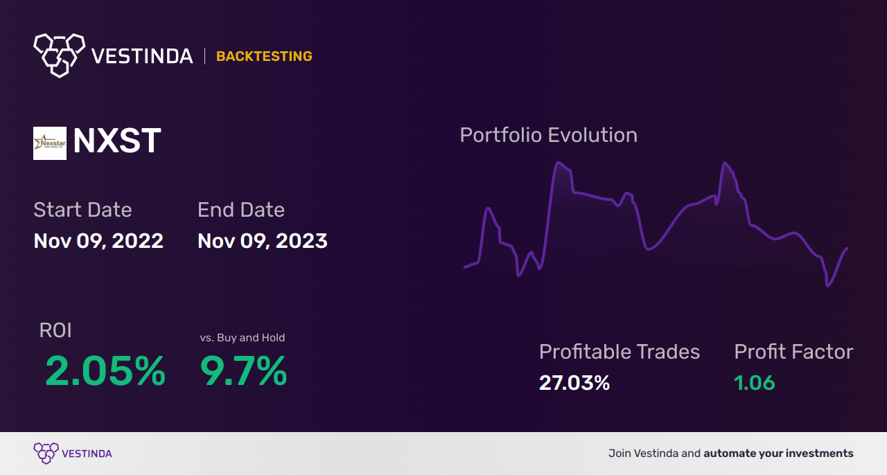 NXST (Nexstar Media Group Inc.) Trading Strategies: Expert Analysis & Tips - Backtesting results