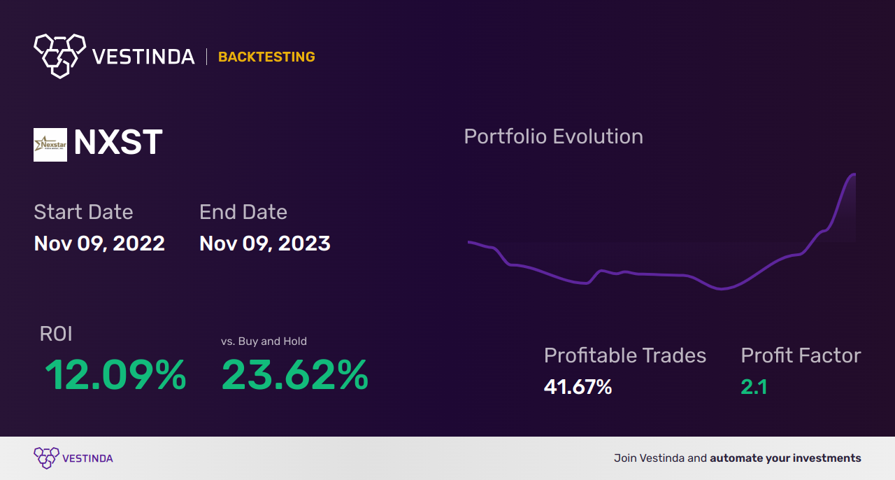 NXST Golden Cross Trading: Strategies for Success - Backtesting results