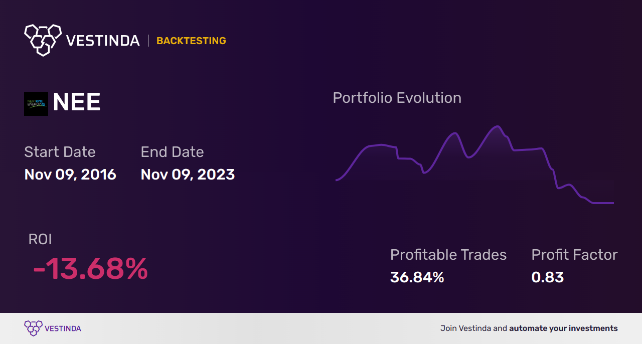 NEE (Nextera Energy Inc) backtesting: A Comprehensive Analysis - Backtesting results