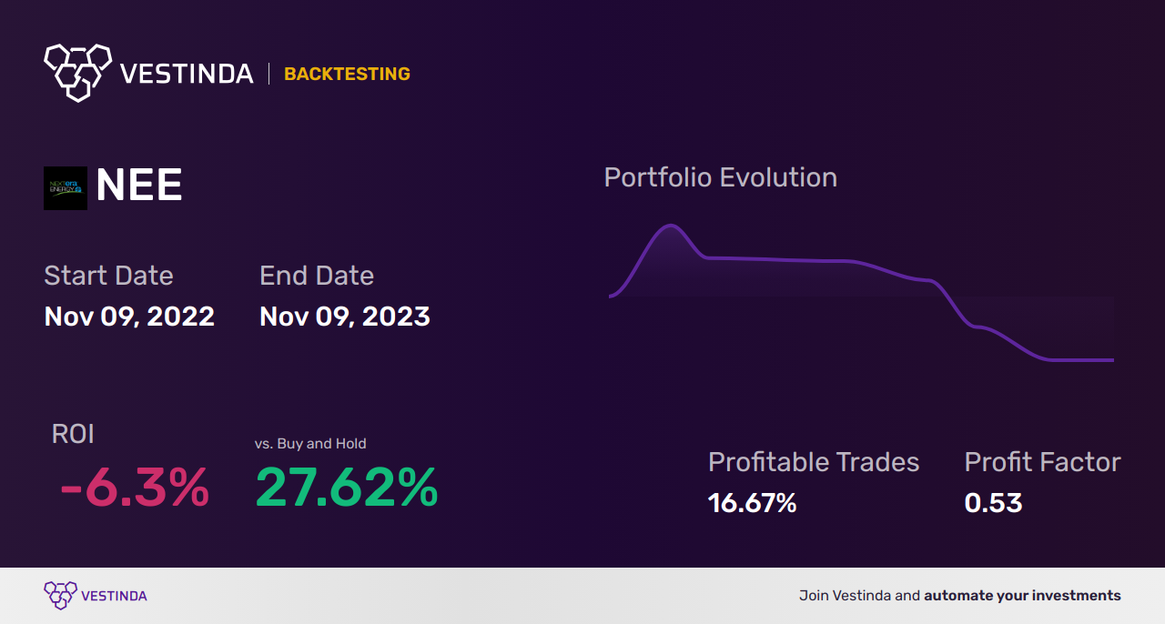 NEE Trading Strategies: Top Techniques for Nextera Energy Inc - Backtesting results