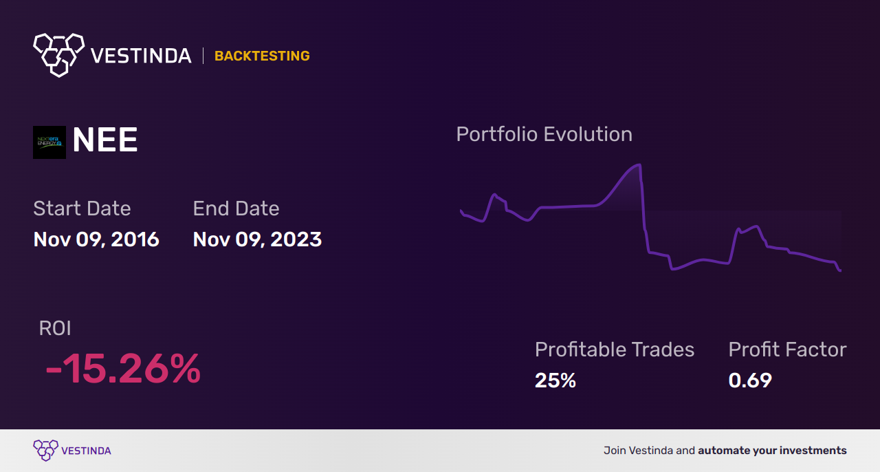 NEE (Nextera Energy Inc) backtesting: A Comprehensive Analysis - Backtesting results