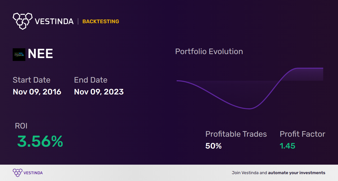 NEE Trading Strategies: Top Techniques for Nextera Energy Inc - Backtesting results