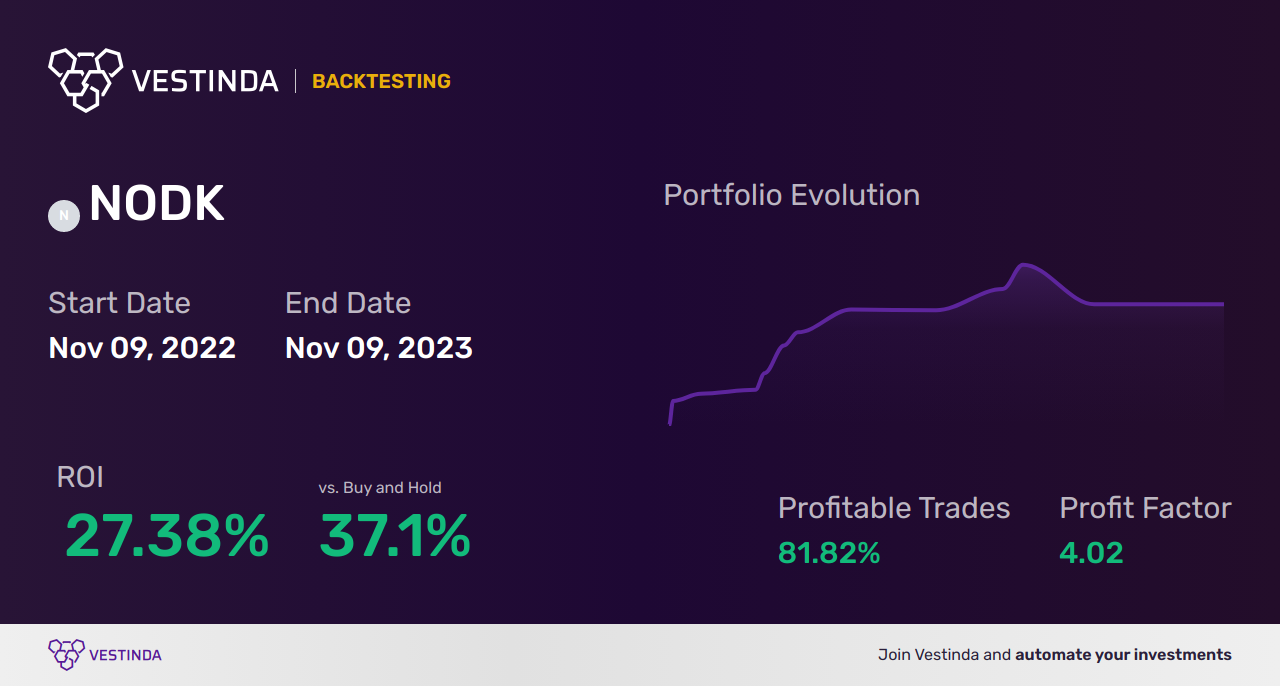 NODK (Ni Holdings) Trading Strategies: Maximizing Returns for Investors - Backtesting results