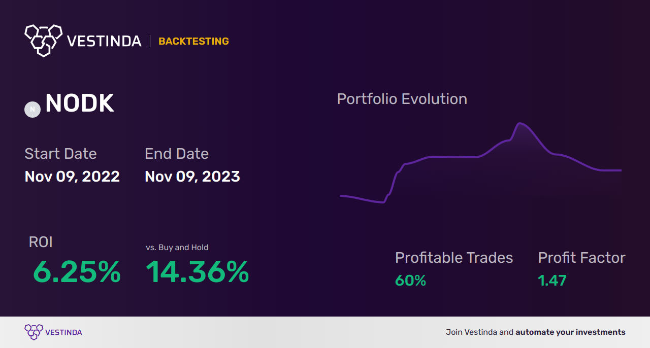 NODK (Ni Holdings) Trading Strategies: Maximizing Returns for Investors - Backtesting results