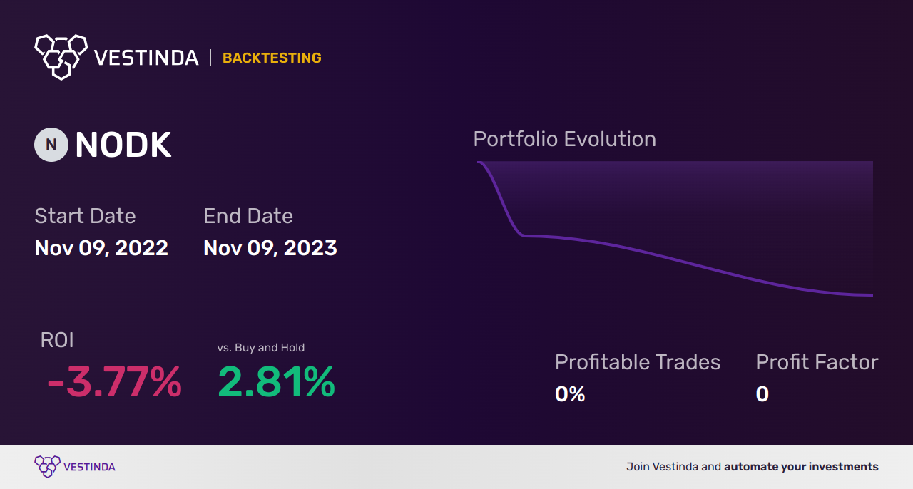 NODK (Ni Holdings) Backtesting: A Comprehensive Guide - Backtesting results