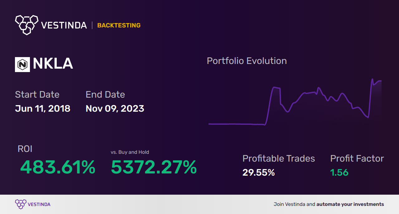 NKLA (Nikola Corporation) Trading Strategies: Expert Tips & Analysis - Backtesting results