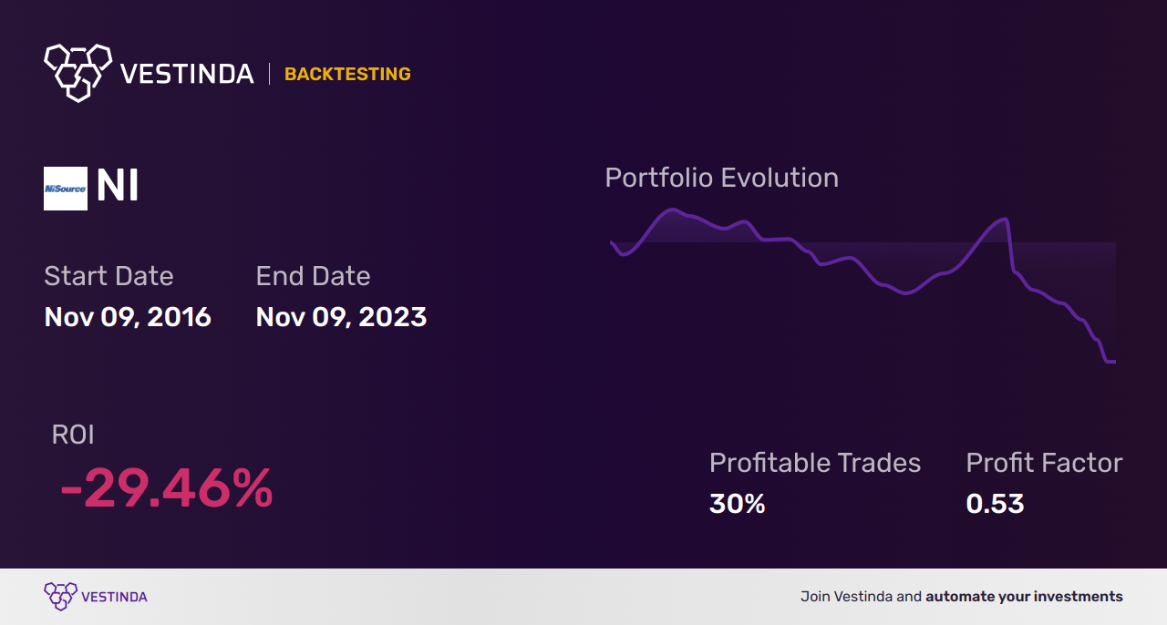 NI (Nisource) Backtesting: Analysis, Strategies, and Results - Backtesting results