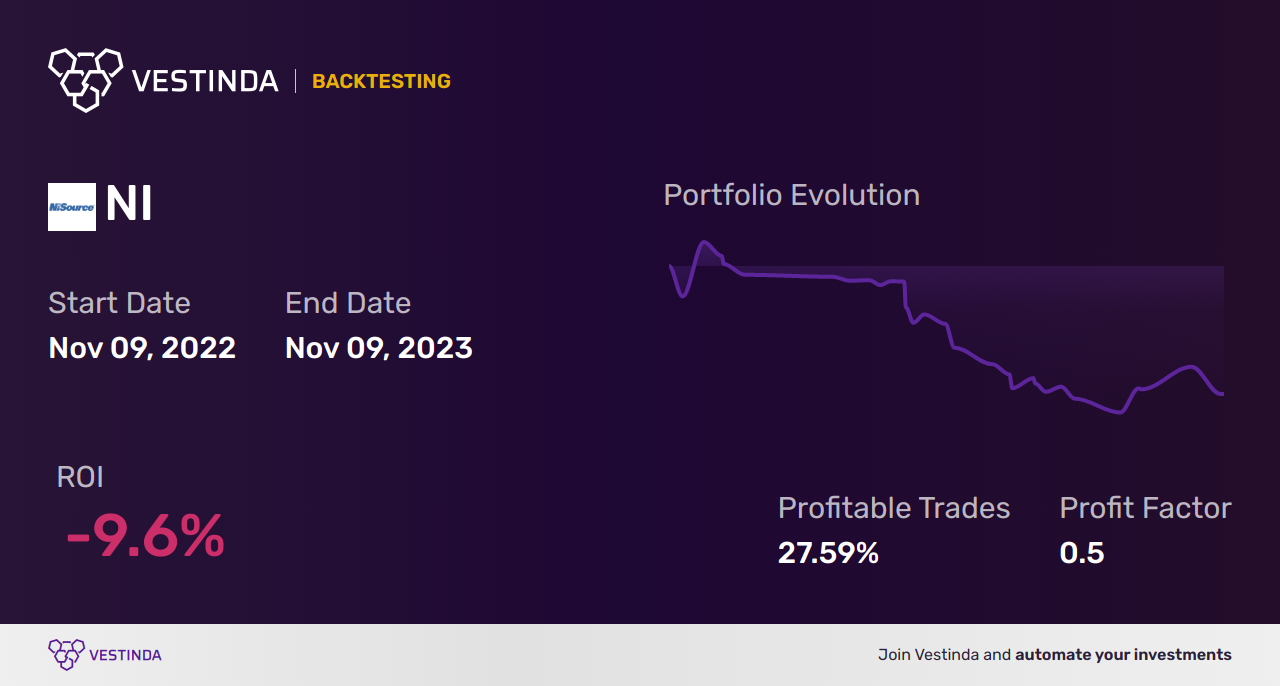 NI (Nisource) Trading Strategies: Expert Tips for Profit - Backtesting results