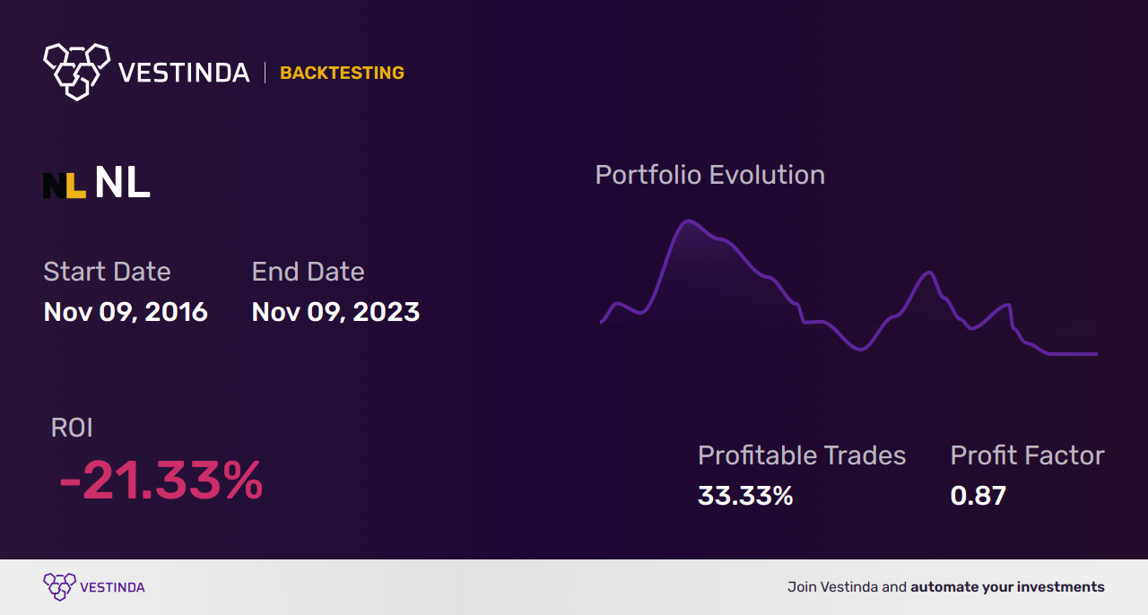 NL (Nl Industries) Backtesting: A Comprehensive Analysis - Backtesting results