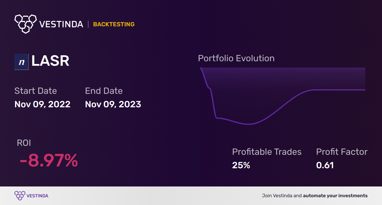 LASR (Nlight) Backtesting: Ultimate Guide for Successful Trading - Backtesting results