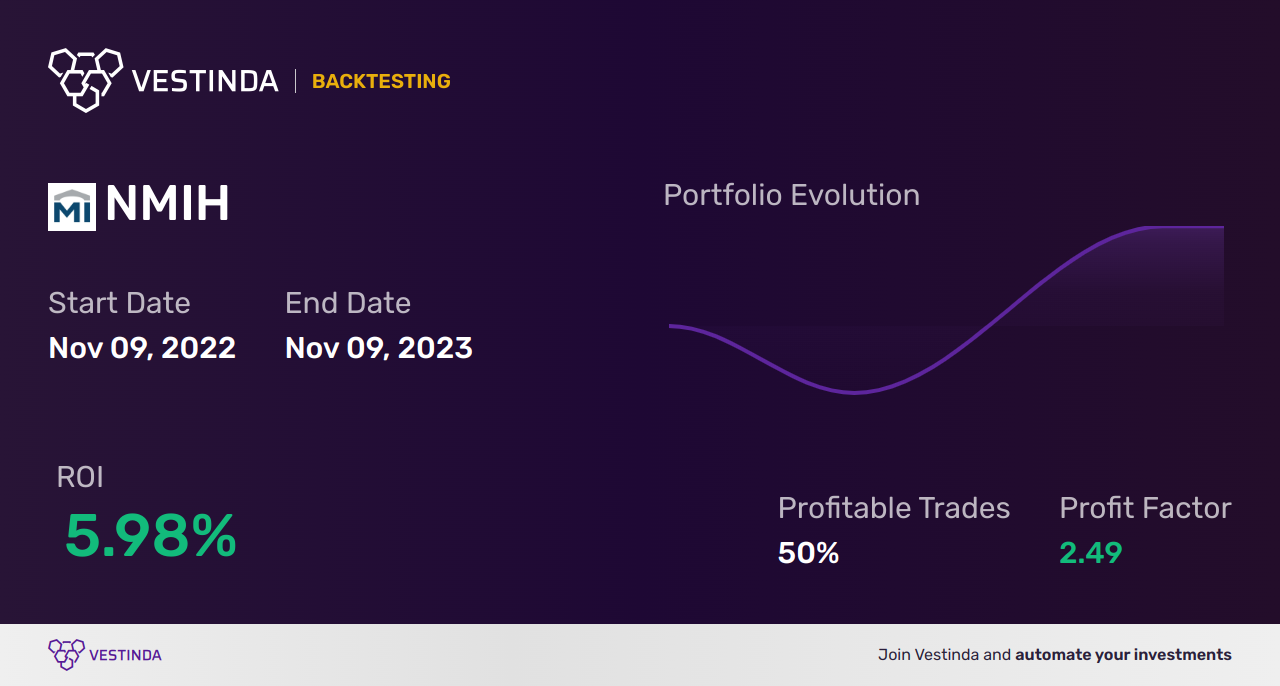 NMIH (Nmi Holdings Inc) Backtesting: A Comprehensive Guide - Backtesting results