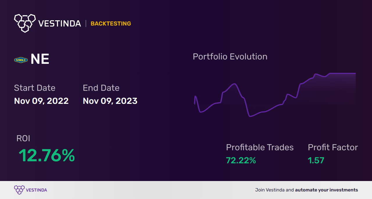 NE (Noble) Backtesting: The Ultimate Guide for Traders - Backtesting results