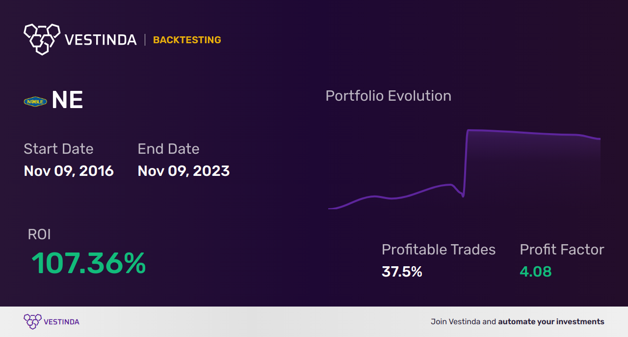 NE (Noble) Backtesting: The Ultimate Guide for Traders - Backtesting results