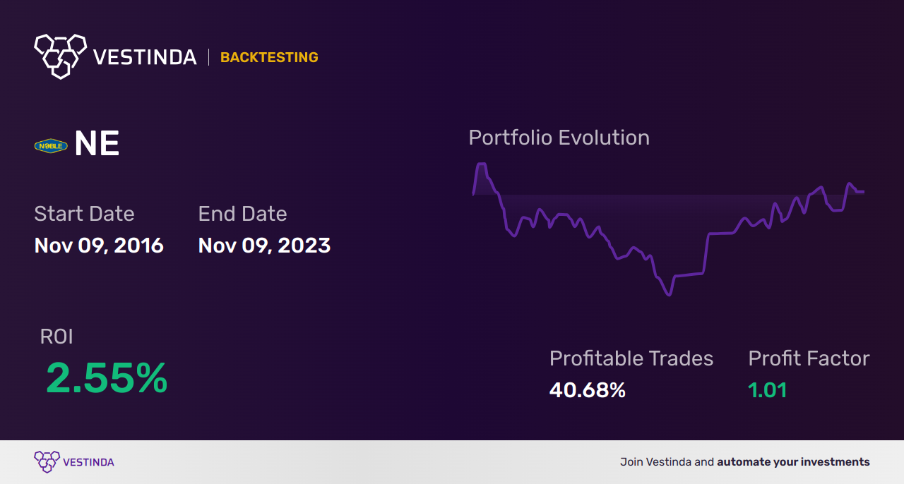 NE (Noble) Trading Strategies: Key Insights and Proven Methods - Backtesting results
