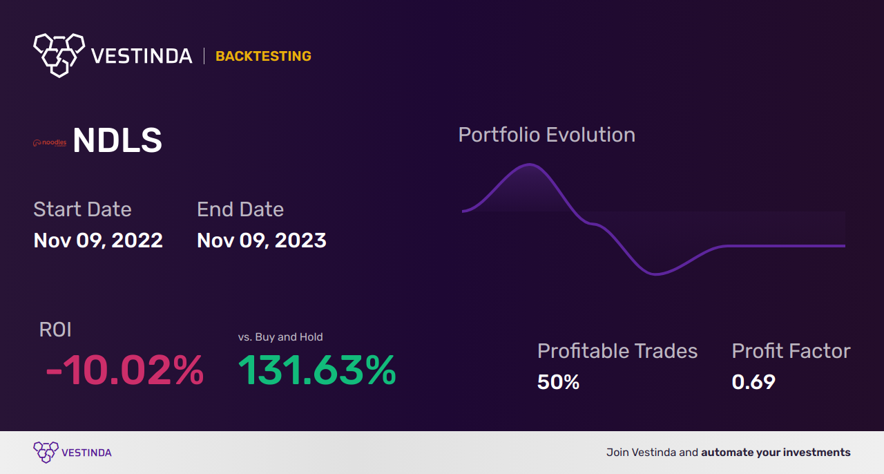NDLS Trading Strategies: Unveiling Profitable Techniques for Noodles & Company - Backtesting results