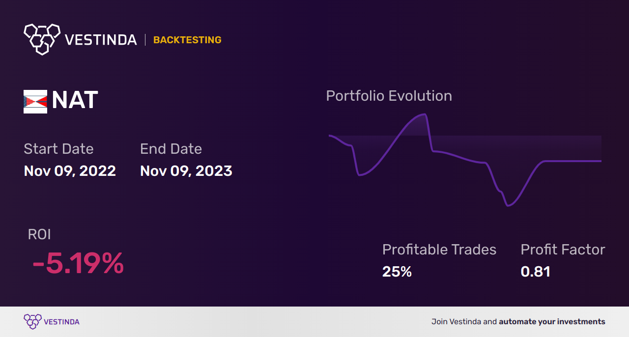 NAT Golden Cross Trading: A Nordic American Tanker Guide - Backtesting results