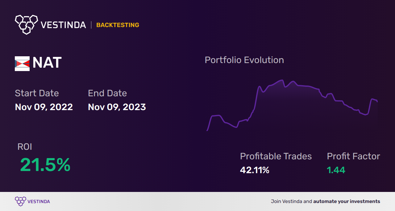 NAT (Nordic American Tanker) Trading Strategies: Profitable Tips! - Backtesting results