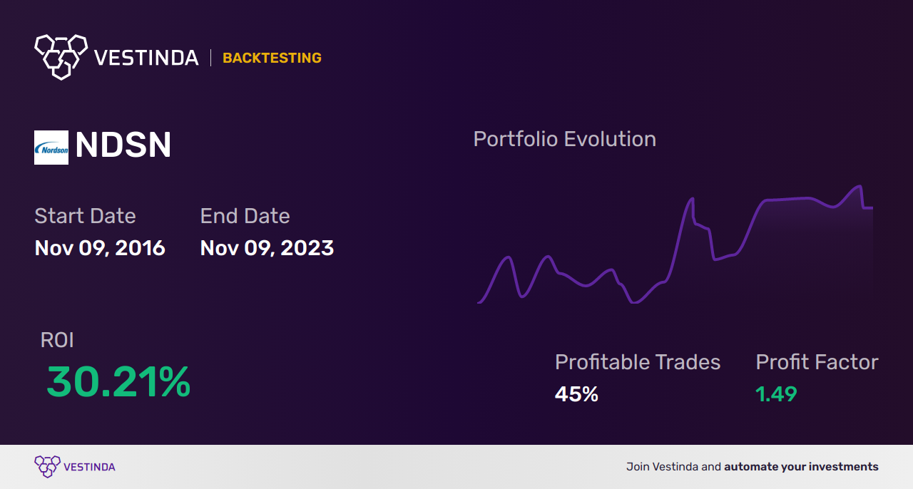 NDSN (Nordson Cp) Trading Strategies: Unleashing Profit Potential - Backtesting results
