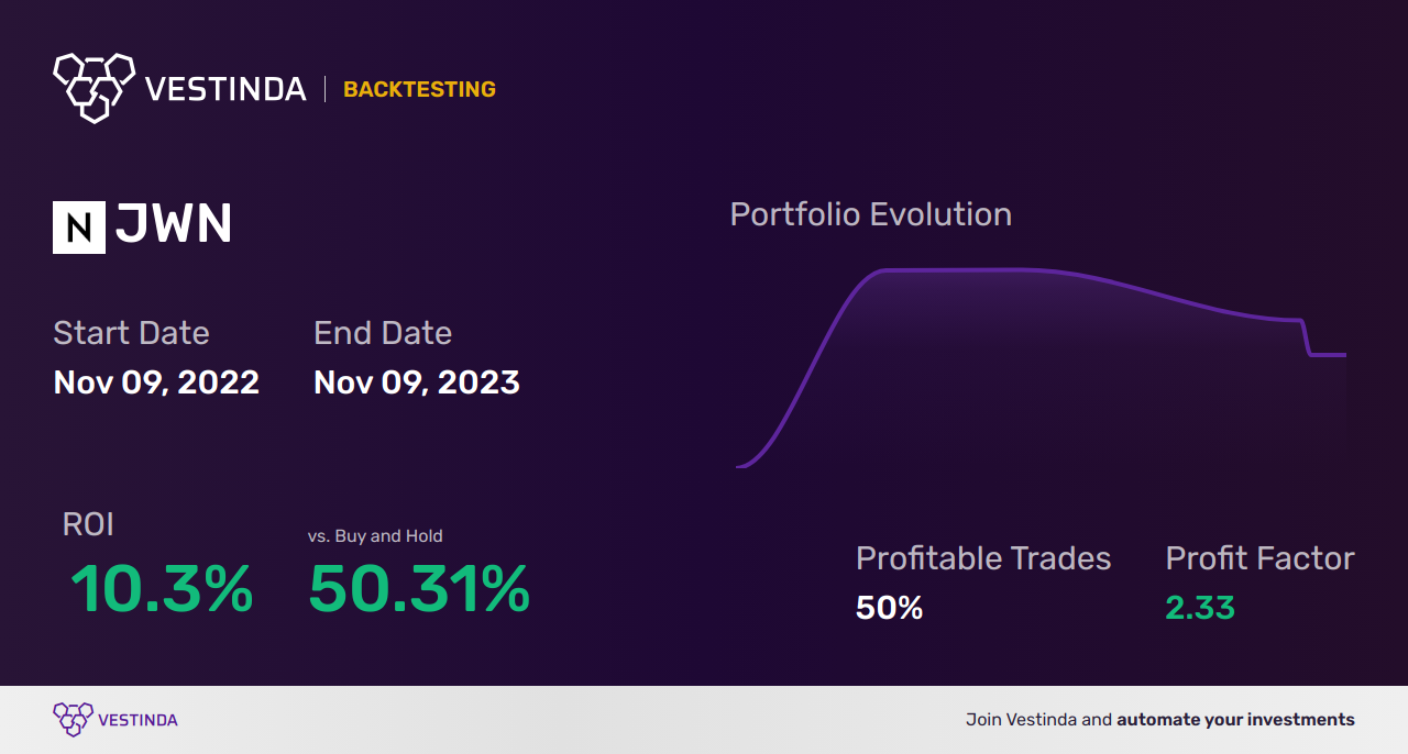 JWN (Nordstrom) Trading Strategies: Maximizing Profits in Retail - Backtesting results