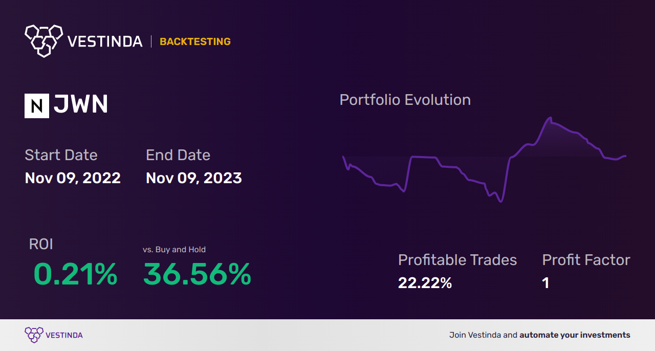 JWN (Nordstrom) Trading Strategies: Maximizing Profits in Retail - Backtesting results