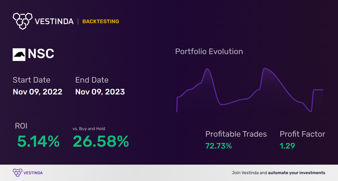 NSC Trading Strategies: Unlocking Success with Norfolk Sthn Corp - Backtesting results