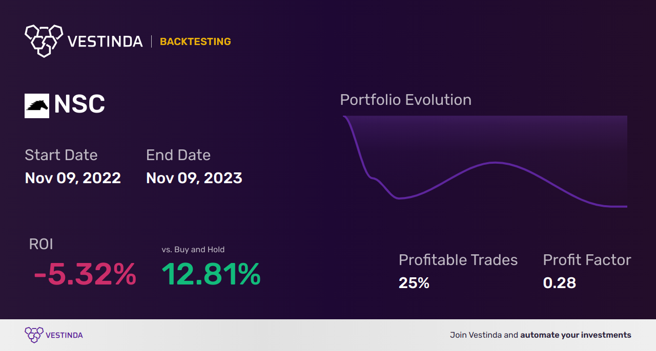 NSC (Norfolk Sthn Corp) Backtesting: Ultimate Guide and Tips - Backtesting results