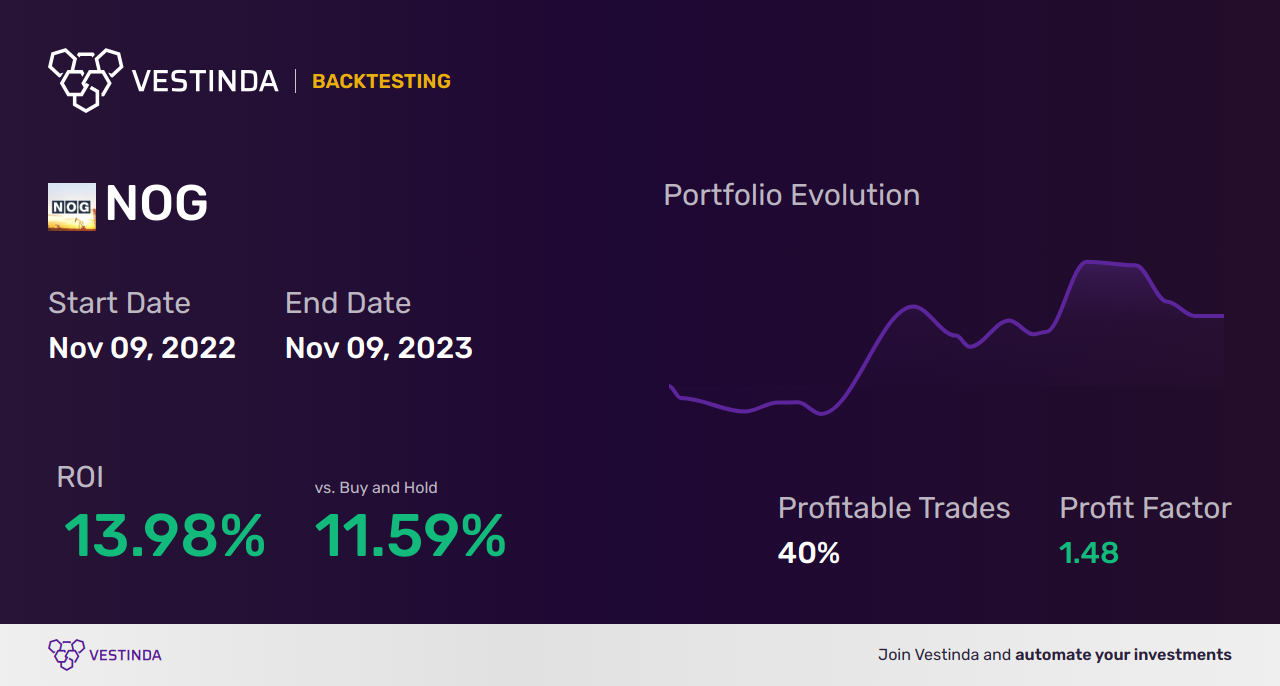 NOG Trading Strategies: Maximizing Profits with Northern Oil And Gas - Backtesting results