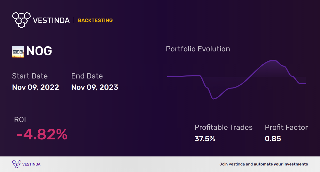 NOG (Northern Oil And Gas) Golden Cross Trading: Insights - Backtesting results